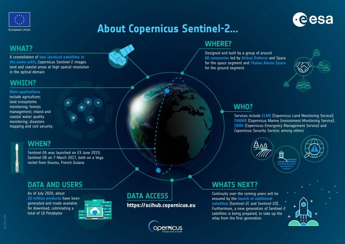 Sentinel-2 infographic